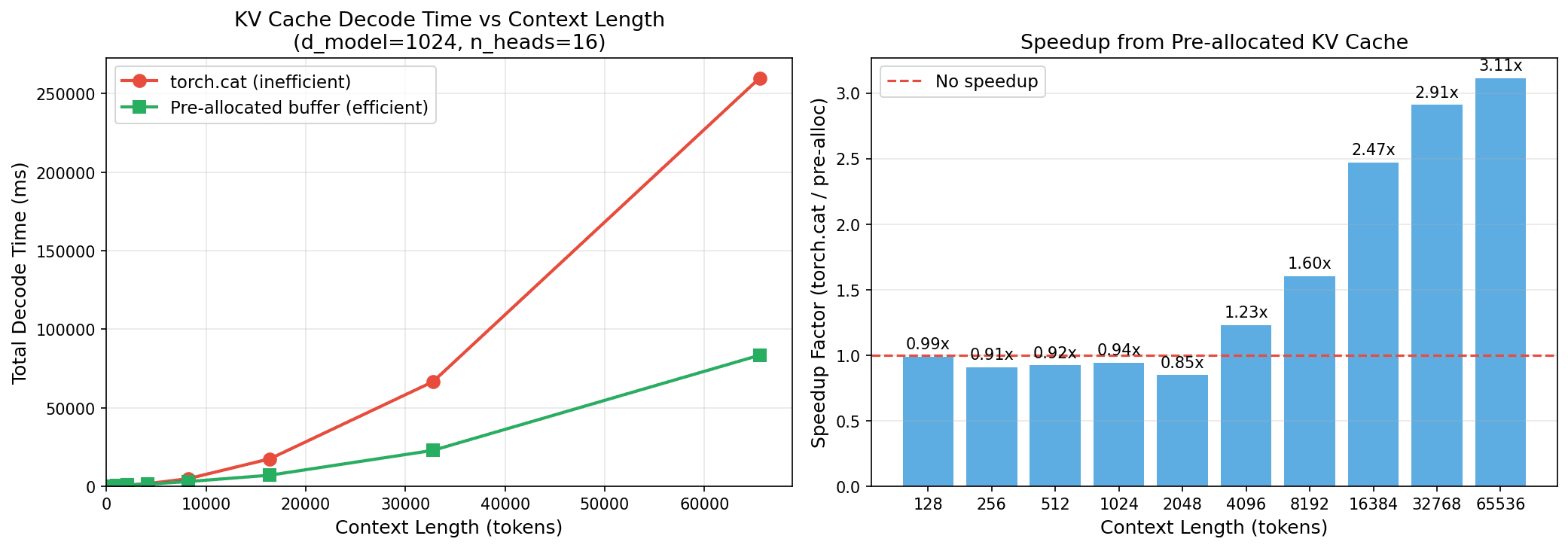 KV cache benchmark