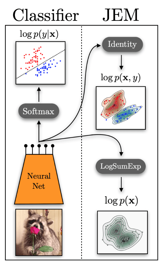 JEM: Classifier as Joint Energy Model