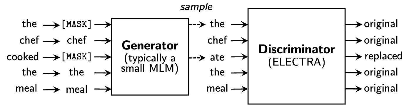 ELECTRA: Generator-Discriminator Architecture